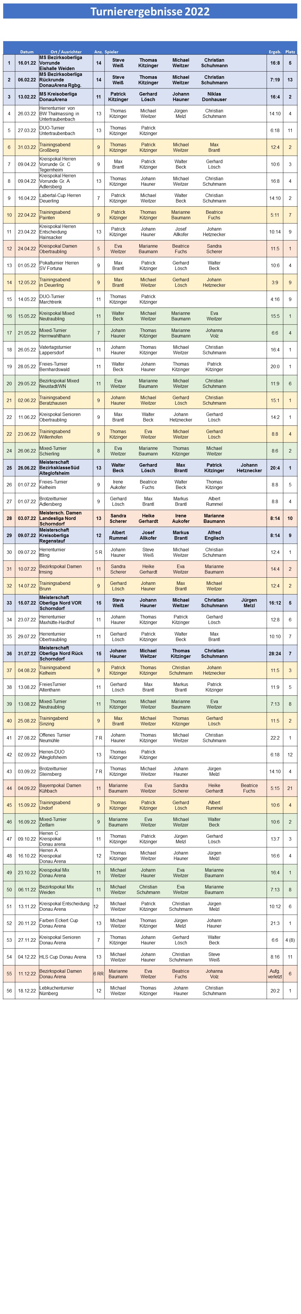 2022 Turnierergebnisse