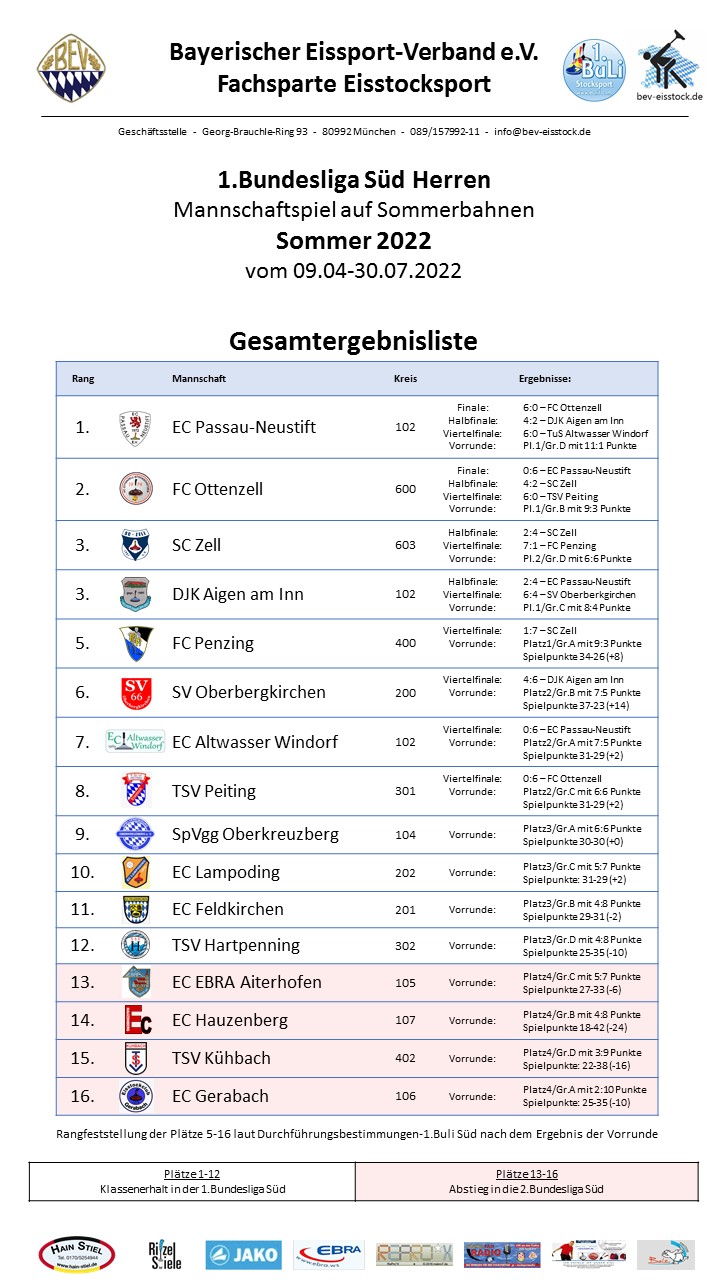 1.Liga 2022 Gesamtergebnis