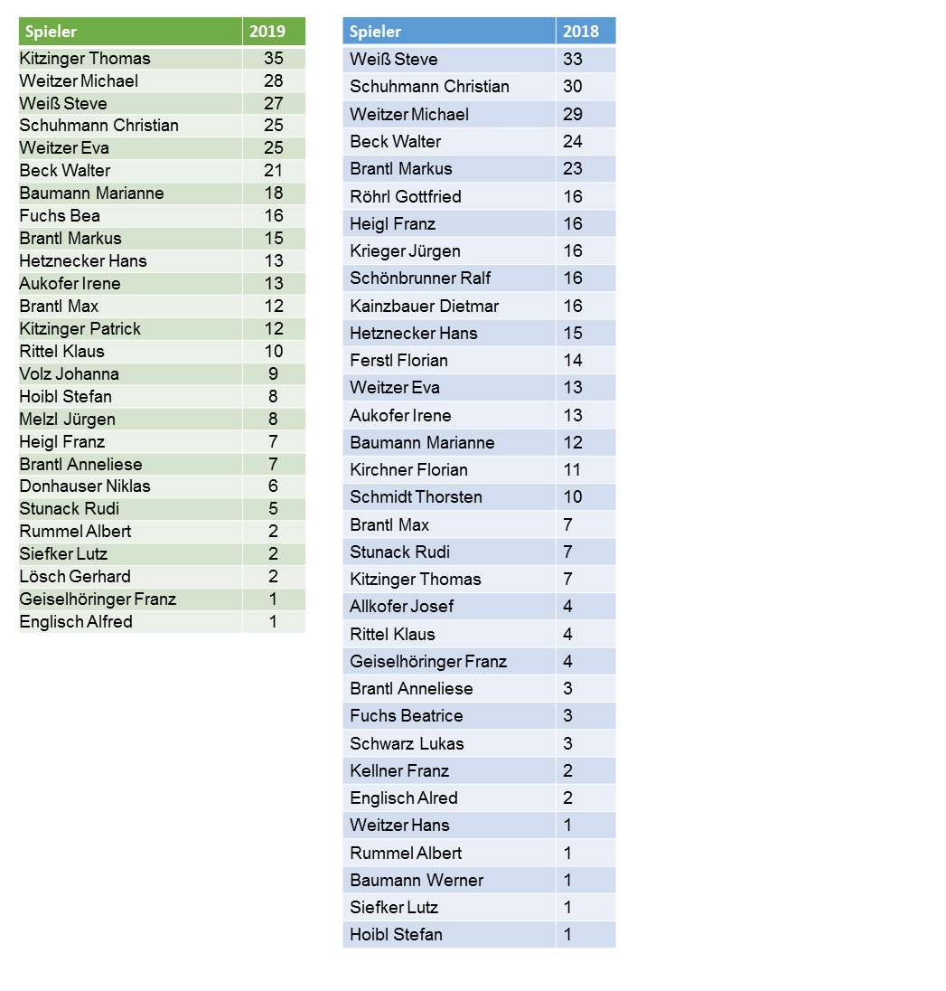 statistik einzelturniere2018 2019